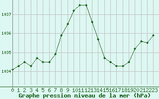 Courbe de la pression atmosphrique pour La Baeza (Esp)