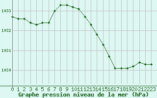 Courbe de la pression atmosphrique pour Lussat (23)