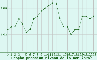 Courbe de la pression atmosphrique pour Albert-Bray (80)