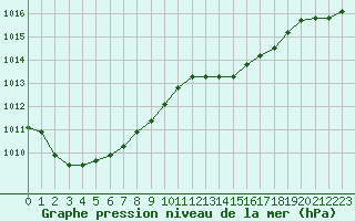 Courbe de la pression atmosphrique pour Aizenay (85)