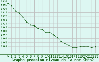Courbe de la pression atmosphrique pour Saint-Maximin-la-Sainte-Baume (83)