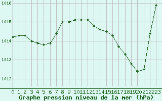 Courbe de la pression atmosphrique pour Perpignan Moulin  Vent (66)