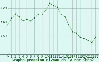 Courbe de la pression atmosphrique pour Le Talut - Belle-Ile (56)