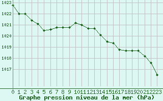 Courbe de la pression atmosphrique pour Pointe de Socoa (64)