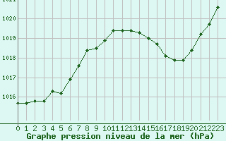 Courbe de la pression atmosphrique pour Douzens (11)