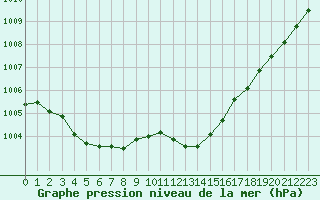 Courbe de la pression atmosphrique pour Metz-Nancy-Lorraine (57)