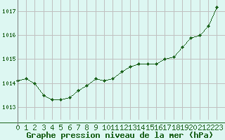 Courbe de la pression atmosphrique pour Pomrols (34)