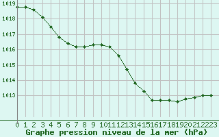 Courbe de la pression atmosphrique pour Alistro (2B)