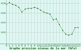 Courbe de la pression atmosphrique pour Cap Pertusato (2A)