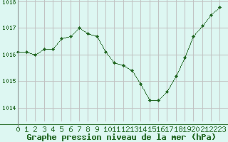 Courbe de la pression atmosphrique pour Ble / Mulhouse (68)