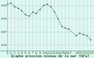 Courbe de la pression atmosphrique pour Gurande (44)