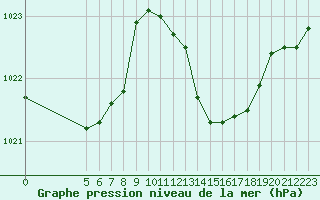 Courbe de la pression atmosphrique pour Selonnet (04)