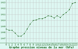 Courbe de la pression atmosphrique pour Ile Rousse (2B)