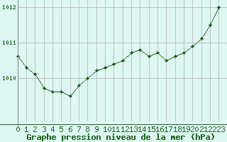 Courbe de la pression atmosphrique pour Trgueux (22)