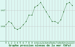 Courbe de la pression atmosphrique pour Alistro (2B)