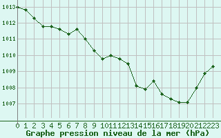 Courbe de la pression atmosphrique pour Hohrod (68)