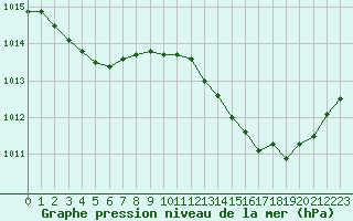 Courbe de la pression atmosphrique pour Nris-les-Bains (03)