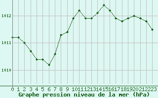 Courbe de la pression atmosphrique pour Saint-Julien-en-Quint (26)