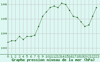 Courbe de la pression atmosphrique pour Le Talut - Belle-Ile (56)