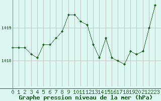 Courbe de la pression atmosphrique pour Romorantin (41)