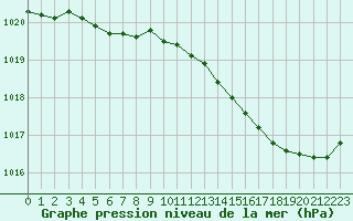 Courbe de la pression atmosphrique pour Eu (76)