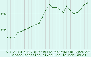 Courbe de la pression atmosphrique pour Orly (91)