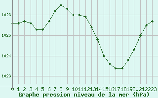 Courbe de la pression atmosphrique pour Auch (32)