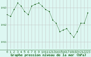 Courbe de la pression atmosphrique pour Nmes - Garons (30)