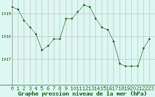 Courbe de la pression atmosphrique pour Gros-Rderching (57)