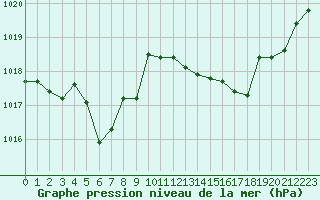 Courbe de la pression atmosphrique pour Salon-de-Provence (13)