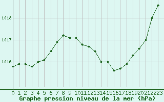 Courbe de la pression atmosphrique pour Vichy (03)