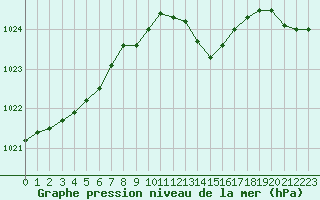 Courbe de la pression atmosphrique pour Avord (18)