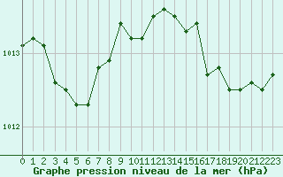 Courbe de la pression atmosphrique pour Ste (34)