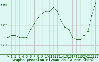 Courbe de la pression atmosphrique pour Le Luc (83)