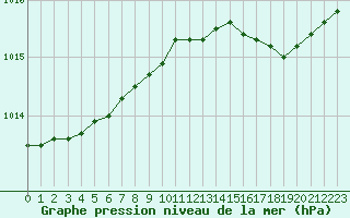 Courbe de la pression atmosphrique pour Bulson (08)