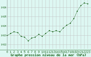 Courbe de la pression atmosphrique pour Marignane (13)