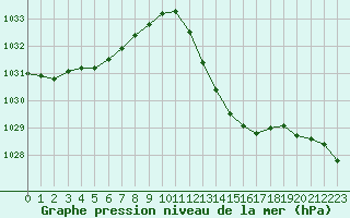 Courbe de la pression atmosphrique pour Montauban (82)