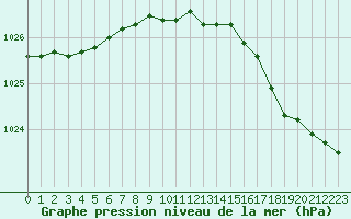 Courbe de la pression atmosphrique pour Cherbourg (50)