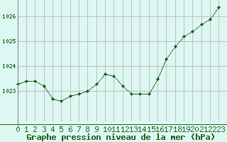 Courbe de la pression atmosphrique pour Calvi (2B)