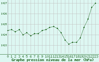 Courbe de la pression atmosphrique pour Muret (31)