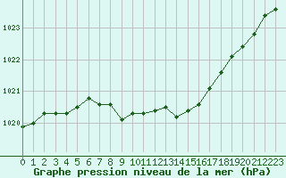 Courbe de la pression atmosphrique pour Hohrod (68)