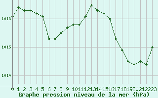 Courbe de la pression atmosphrique pour Bonnecombe - Les Salces (48)