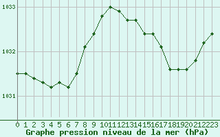 Courbe de la pression atmosphrique pour Saint-Philbert-sur-Risle (27)