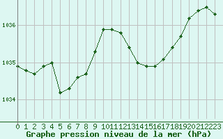 Courbe de la pression atmosphrique pour Bordeaux (33)