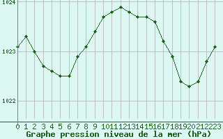 Courbe de la pression atmosphrique pour Le Talut - Belle-Ile (56)