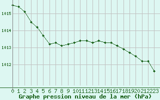 Courbe de la pression atmosphrique pour La Rochelle - Aerodrome (17)