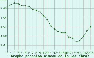 Courbe de la pression atmosphrique pour Quimper (29)