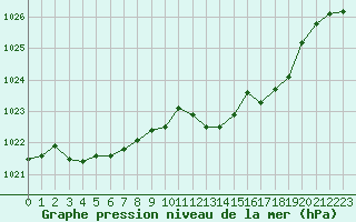 Courbe de la pression atmosphrique pour Brigueuil (16)