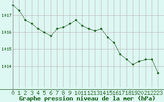 Courbe de la pression atmosphrique pour Cabris (13)