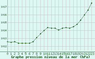 Courbe de la pression atmosphrique pour Saint-Brieuc (22)